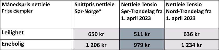 Priseksempler nettleie Norge 01.01.23.jpg
