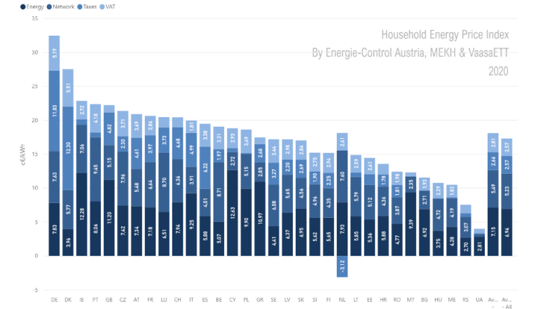 Household energy price index