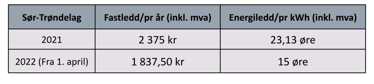 Priser for nettleie i Sør-Trøndelag